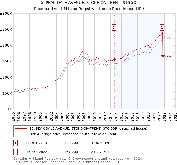 15, PEAK DALE AVENUE, STOKE-ON-TRENT, ST6 5QP: Price paid vs HM Land Registry's House Price Index