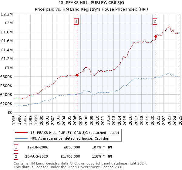 15, PEAKS HILL, PURLEY, CR8 3JG: Price paid vs HM Land Registry's House Price Index