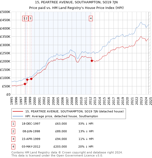 15, PEARTREE AVENUE, SOUTHAMPTON, SO19 7JN: Price paid vs HM Land Registry's House Price Index