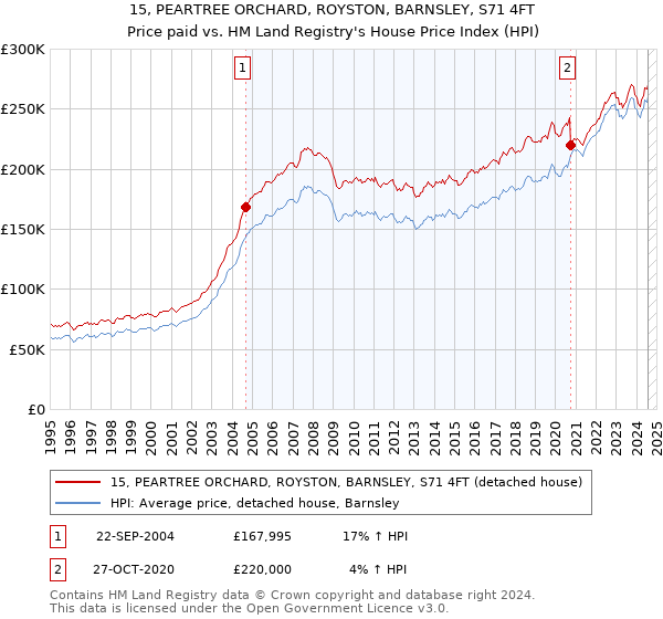 15, PEARTREE ORCHARD, ROYSTON, BARNSLEY, S71 4FT: Price paid vs HM Land Registry's House Price Index