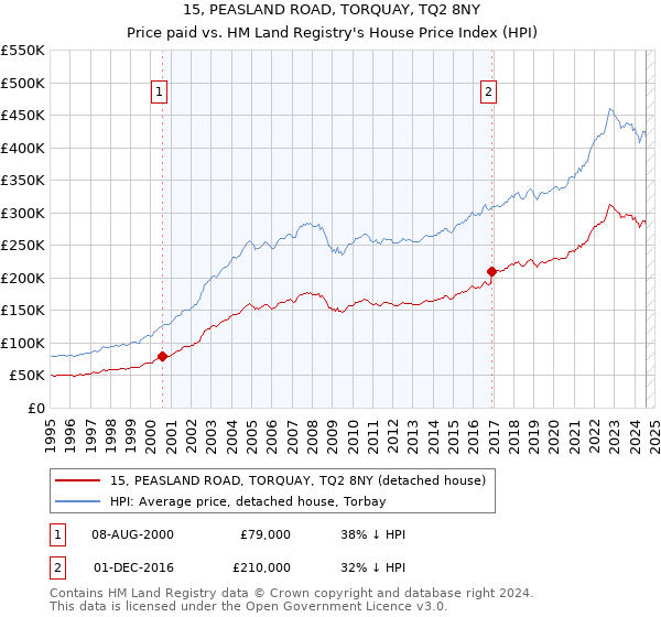 15, PEASLAND ROAD, TORQUAY, TQ2 8NY: Price paid vs HM Land Registry's House Price Index