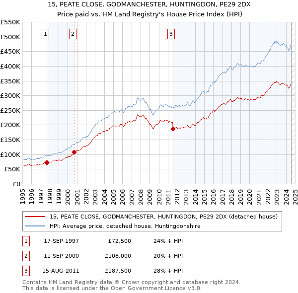 15, PEATE CLOSE, GODMANCHESTER, HUNTINGDON, PE29 2DX: Price paid vs HM Land Registry's House Price Index