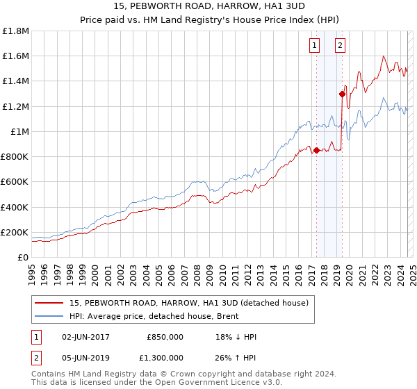 15, PEBWORTH ROAD, HARROW, HA1 3UD: Price paid vs HM Land Registry's House Price Index