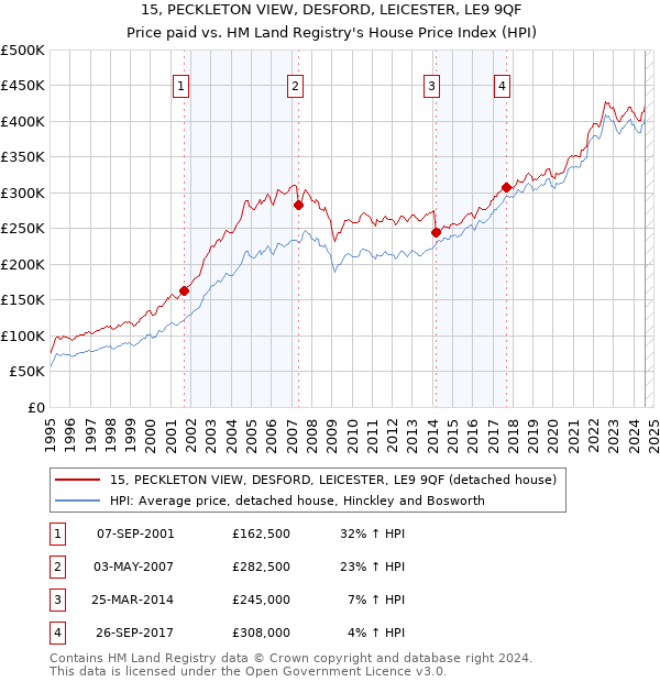 15, PECKLETON VIEW, DESFORD, LEICESTER, LE9 9QF: Price paid vs HM Land Registry's House Price Index