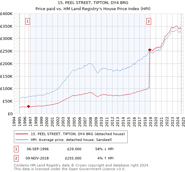 15, PEEL STREET, TIPTON, DY4 8RG: Price paid vs HM Land Registry's House Price Index