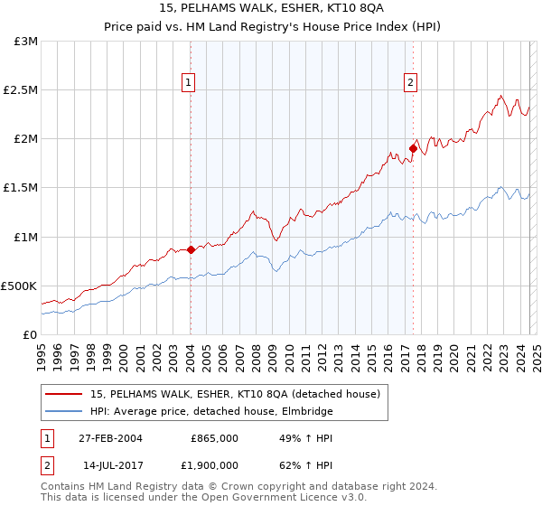 15, PELHAMS WALK, ESHER, KT10 8QA: Price paid vs HM Land Registry's House Price Index