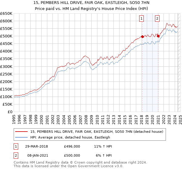 15, PEMBERS HILL DRIVE, FAIR OAK, EASTLEIGH, SO50 7HN: Price paid vs HM Land Registry's House Price Index