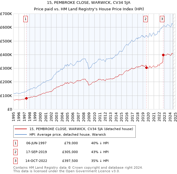 15, PEMBROKE CLOSE, WARWICK, CV34 5JA: Price paid vs HM Land Registry's House Price Index