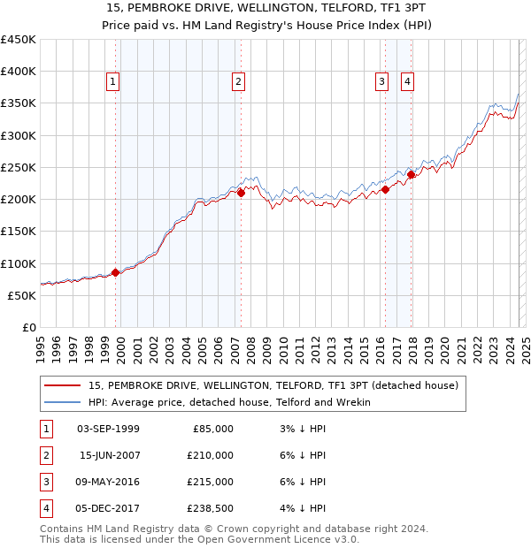 15, PEMBROKE DRIVE, WELLINGTON, TELFORD, TF1 3PT: Price paid vs HM Land Registry's House Price Index