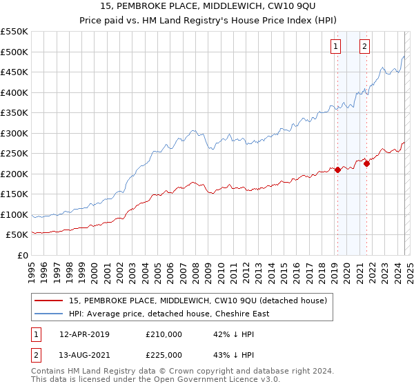 15, PEMBROKE PLACE, MIDDLEWICH, CW10 9QU: Price paid vs HM Land Registry's House Price Index