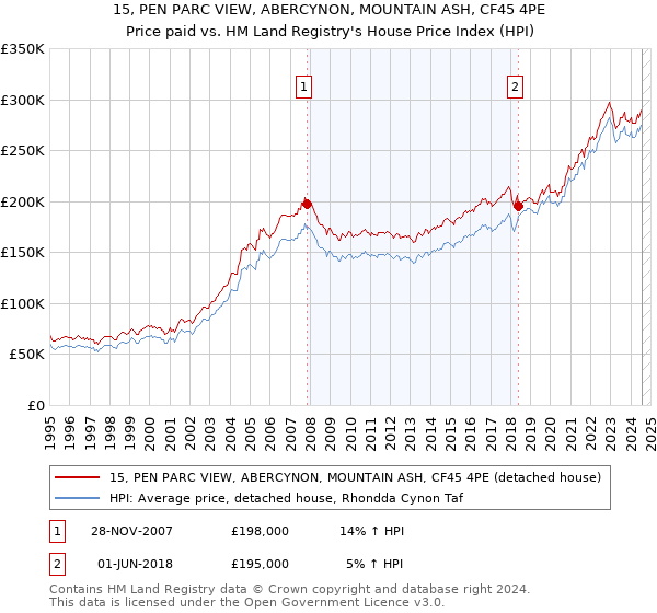 15, PEN PARC VIEW, ABERCYNON, MOUNTAIN ASH, CF45 4PE: Price paid vs HM Land Registry's House Price Index