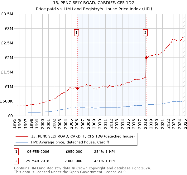 15, PENCISELY ROAD, CARDIFF, CF5 1DG: Price paid vs HM Land Registry's House Price Index