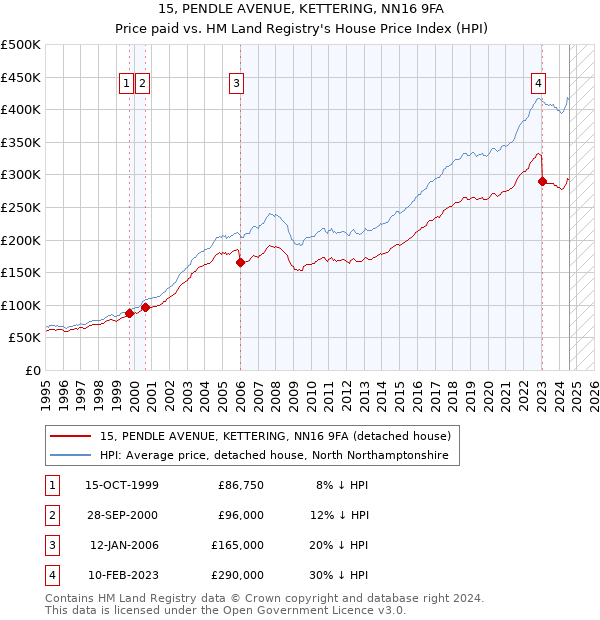 15, PENDLE AVENUE, KETTERING, NN16 9FA: Price paid vs HM Land Registry's House Price Index