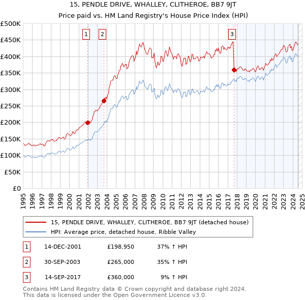 15, PENDLE DRIVE, WHALLEY, CLITHEROE, BB7 9JT: Price paid vs HM Land Registry's House Price Index