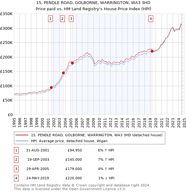 15, PENDLE ROAD, GOLBORNE, WARRINGTON, WA3 3HD: Price paid vs HM Land Registry's House Price Index