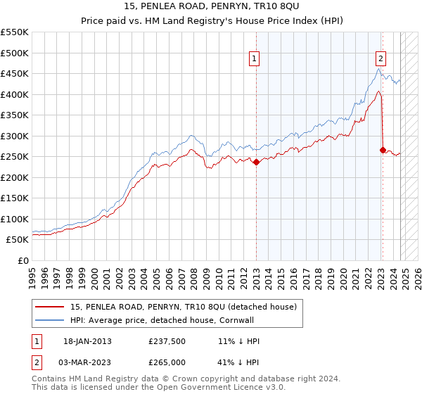 15, PENLEA ROAD, PENRYN, TR10 8QU: Price paid vs HM Land Registry's House Price Index