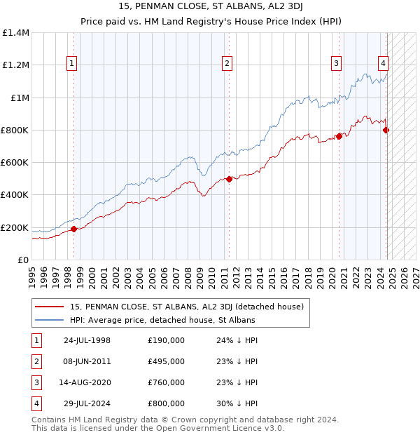 15, PENMAN CLOSE, ST ALBANS, AL2 3DJ: Price paid vs HM Land Registry's House Price Index