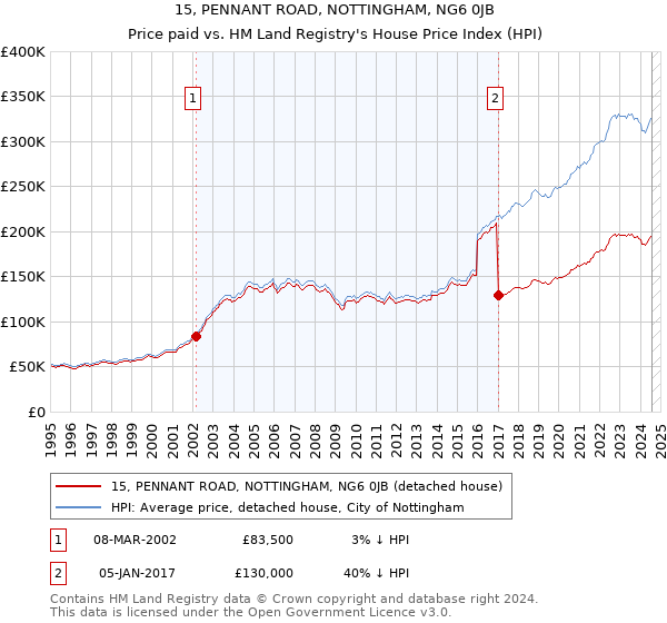 15, PENNANT ROAD, NOTTINGHAM, NG6 0JB: Price paid vs HM Land Registry's House Price Index