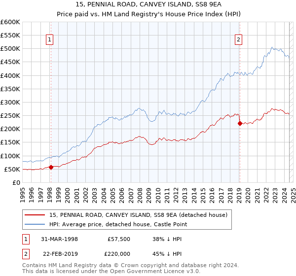 15, PENNIAL ROAD, CANVEY ISLAND, SS8 9EA: Price paid vs HM Land Registry's House Price Index