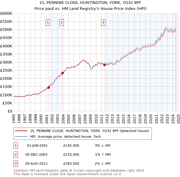 15, PENNINE CLOSE, HUNTINGTON, YORK, YO32 9PF: Price paid vs HM Land Registry's House Price Index