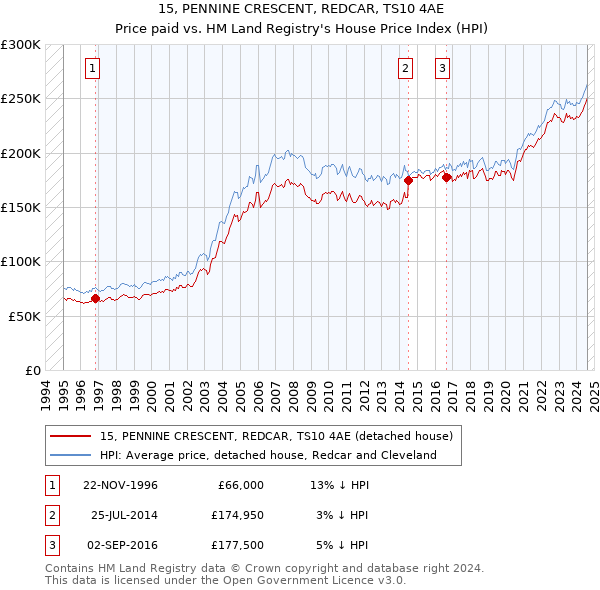 15, PENNINE CRESCENT, REDCAR, TS10 4AE: Price paid vs HM Land Registry's House Price Index