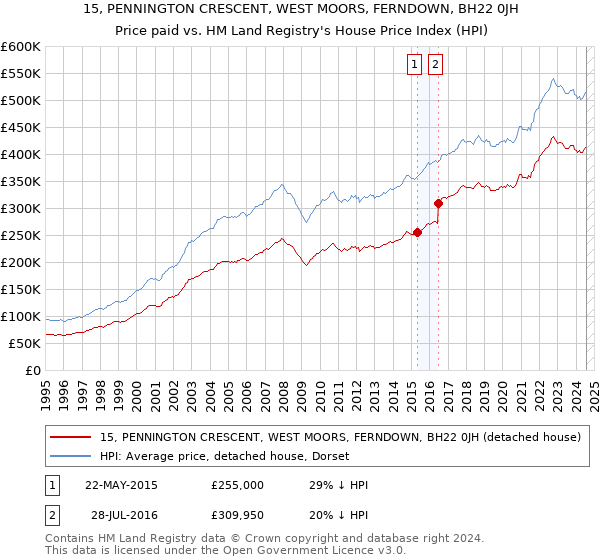 15, PENNINGTON CRESCENT, WEST MOORS, FERNDOWN, BH22 0JH: Price paid vs HM Land Registry's House Price Index