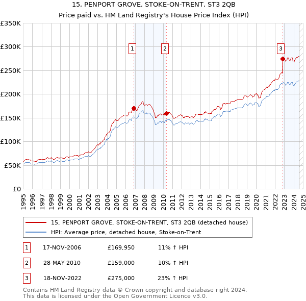 15, PENPORT GROVE, STOKE-ON-TRENT, ST3 2QB: Price paid vs HM Land Registry's House Price Index