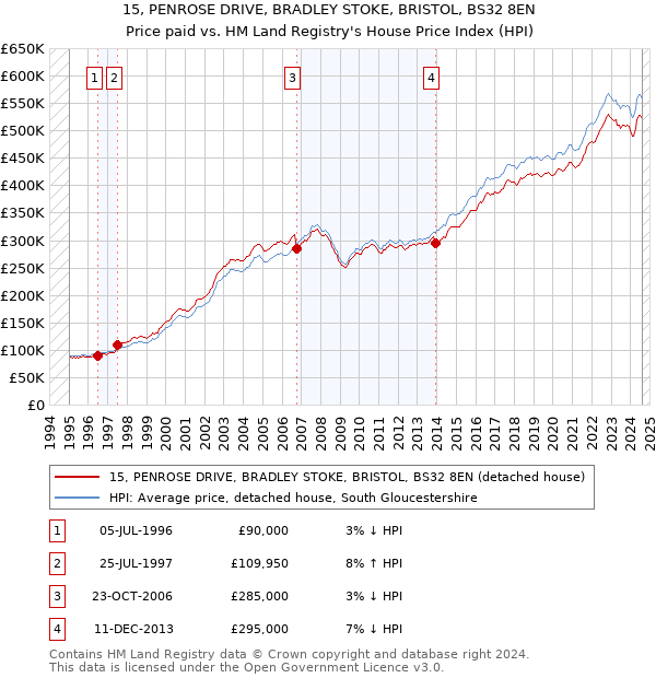 15, PENROSE DRIVE, BRADLEY STOKE, BRISTOL, BS32 8EN: Price paid vs HM Land Registry's House Price Index