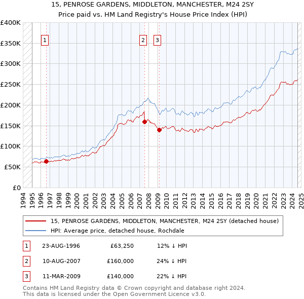 15, PENROSE GARDENS, MIDDLETON, MANCHESTER, M24 2SY: Price paid vs HM Land Registry's House Price Index