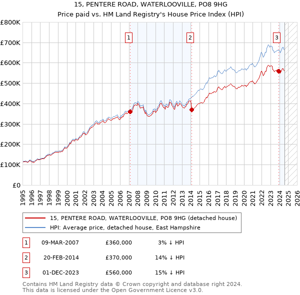 15, PENTERE ROAD, WATERLOOVILLE, PO8 9HG: Price paid vs HM Land Registry's House Price Index