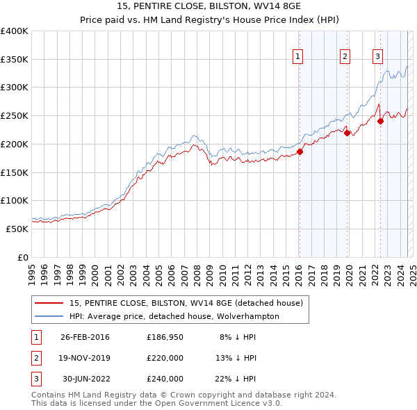 15, PENTIRE CLOSE, BILSTON, WV14 8GE: Price paid vs HM Land Registry's House Price Index