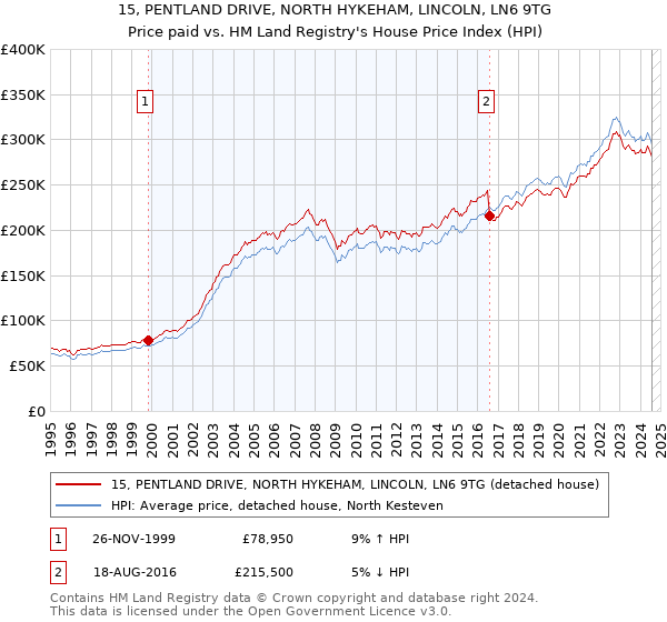 15, PENTLAND DRIVE, NORTH HYKEHAM, LINCOLN, LN6 9TG: Price paid vs HM Land Registry's House Price Index