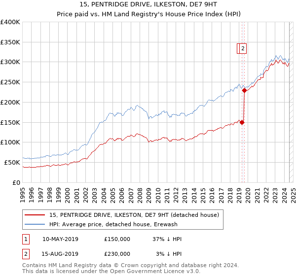 15, PENTRIDGE DRIVE, ILKESTON, DE7 9HT: Price paid vs HM Land Registry's House Price Index