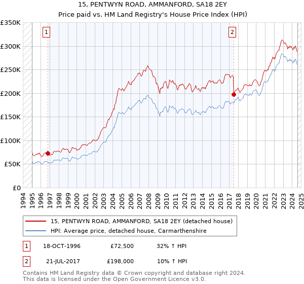 15, PENTWYN ROAD, AMMANFORD, SA18 2EY: Price paid vs HM Land Registry's House Price Index