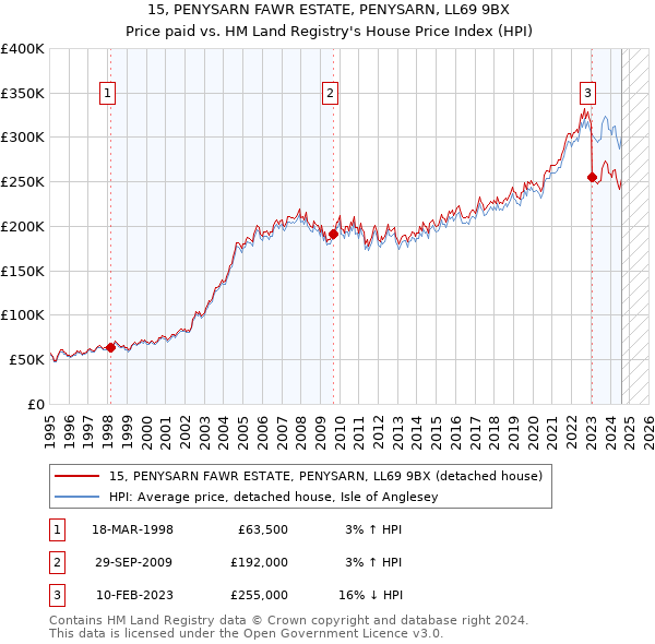 15, PENYSARN FAWR ESTATE, PENYSARN, LL69 9BX: Price paid vs HM Land Registry's House Price Index