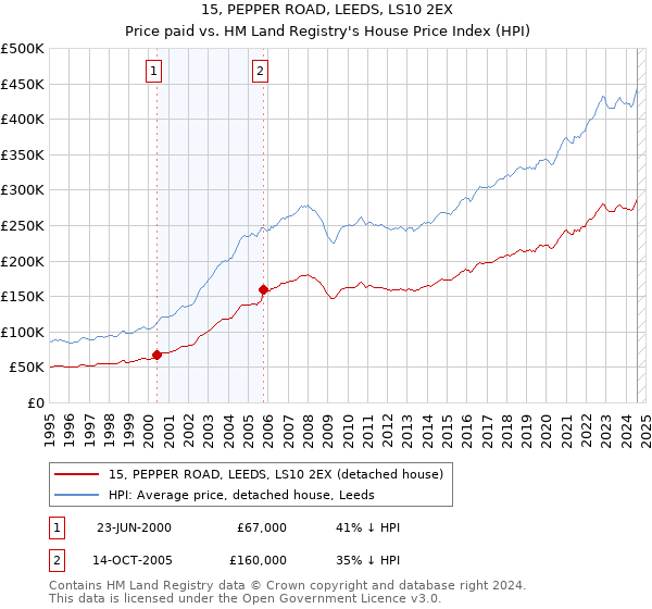 15, PEPPER ROAD, LEEDS, LS10 2EX: Price paid vs HM Land Registry's House Price Index