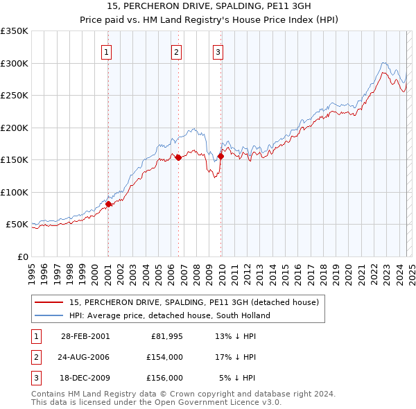 15, PERCHERON DRIVE, SPALDING, PE11 3GH: Price paid vs HM Land Registry's House Price Index