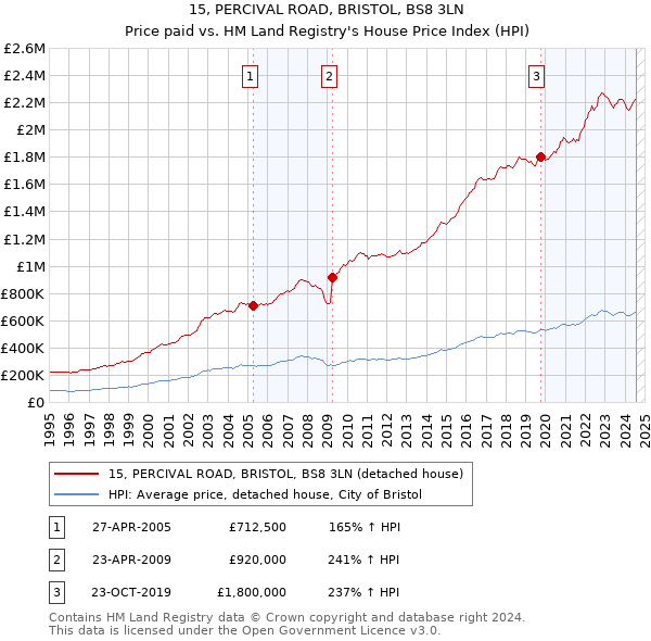 15, PERCIVAL ROAD, BRISTOL, BS8 3LN: Price paid vs HM Land Registry's House Price Index