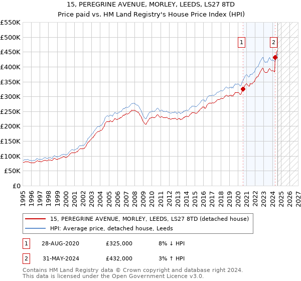 15, PEREGRINE AVENUE, MORLEY, LEEDS, LS27 8TD: Price paid vs HM Land Registry's House Price Index