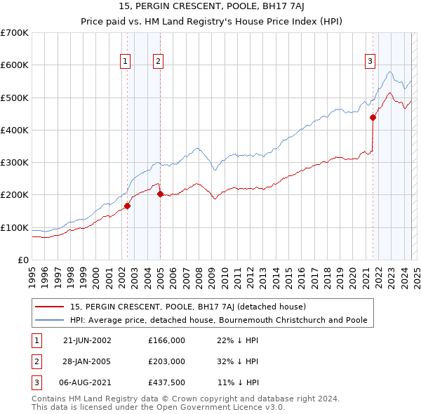 15, PERGIN CRESCENT, POOLE, BH17 7AJ: Price paid vs HM Land Registry's House Price Index