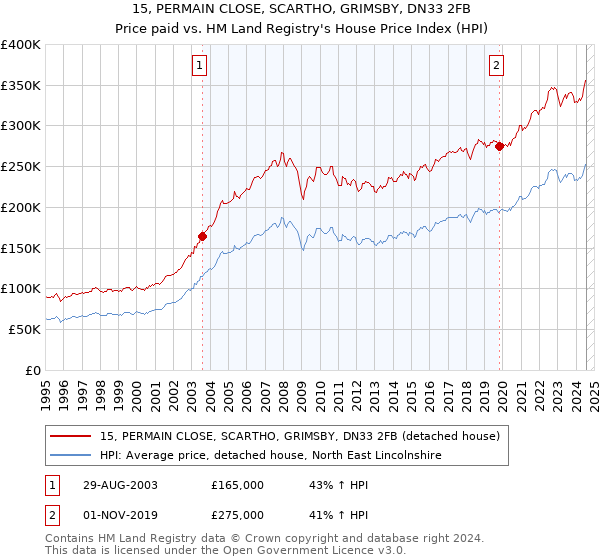 15, PERMAIN CLOSE, SCARTHO, GRIMSBY, DN33 2FB: Price paid vs HM Land Registry's House Price Index