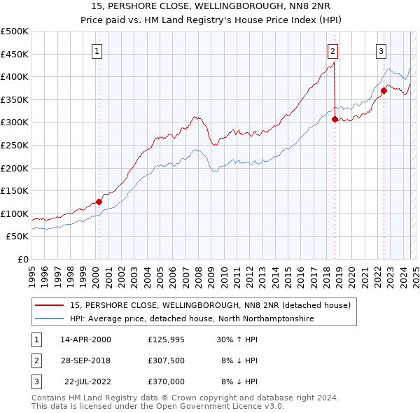 15, PERSHORE CLOSE, WELLINGBOROUGH, NN8 2NR: Price paid vs HM Land Registry's House Price Index