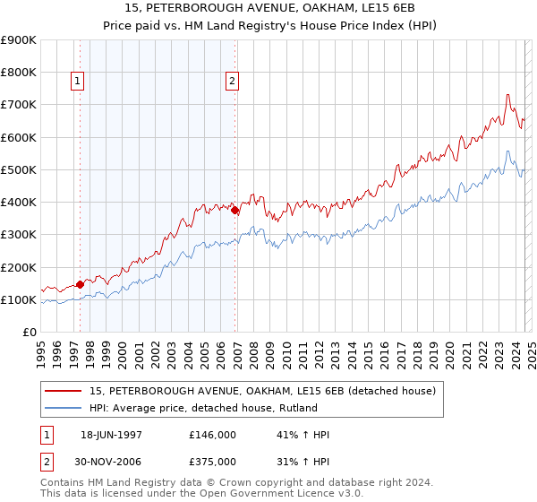 15, PETERBOROUGH AVENUE, OAKHAM, LE15 6EB: Price paid vs HM Land Registry's House Price Index