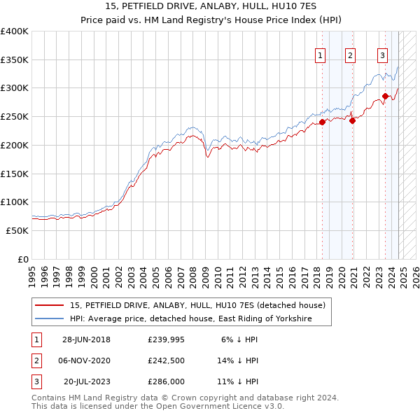 15, PETFIELD DRIVE, ANLABY, HULL, HU10 7ES: Price paid vs HM Land Registry's House Price Index