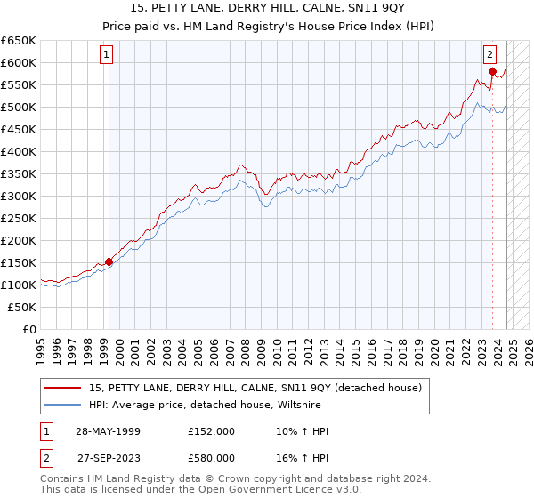 15, PETTY LANE, DERRY HILL, CALNE, SN11 9QY: Price paid vs HM Land Registry's House Price Index