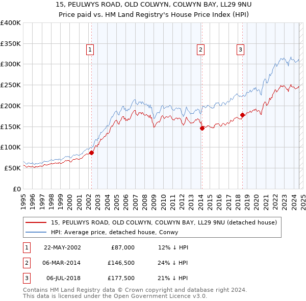 15, PEULWYS ROAD, OLD COLWYN, COLWYN BAY, LL29 9NU: Price paid vs HM Land Registry's House Price Index