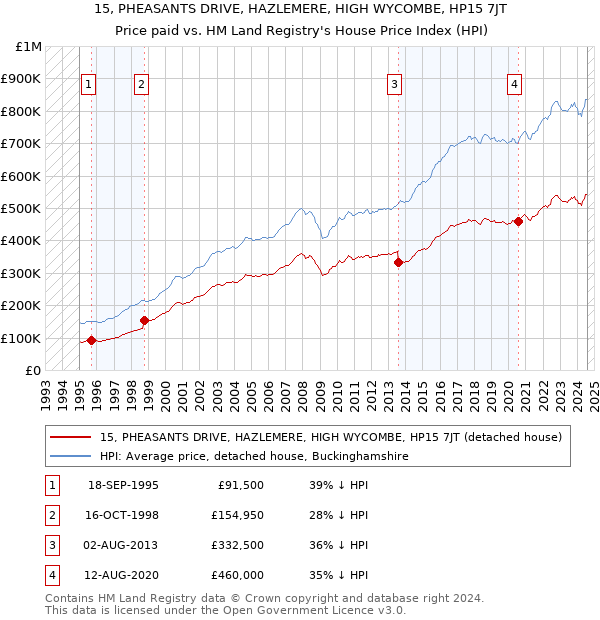 15, PHEASANTS DRIVE, HAZLEMERE, HIGH WYCOMBE, HP15 7JT: Price paid vs HM Land Registry's House Price Index