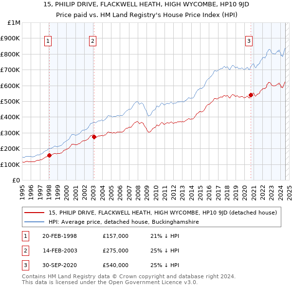 15, PHILIP DRIVE, FLACKWELL HEATH, HIGH WYCOMBE, HP10 9JD: Price paid vs HM Land Registry's House Price Index