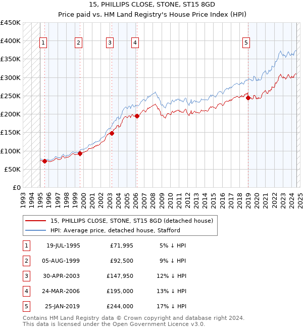 15, PHILLIPS CLOSE, STONE, ST15 8GD: Price paid vs HM Land Registry's House Price Index