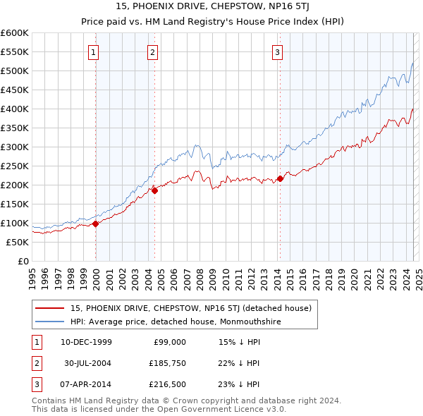 15, PHOENIX DRIVE, CHEPSTOW, NP16 5TJ: Price paid vs HM Land Registry's House Price Index